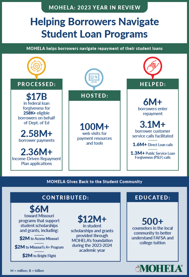 A visual graphic depicting a '2023 Year in Review' that shows how MOHELA helps borrowers navigate repayment of their student loans. The image features several columns that depict total number of loan servicing and payment requests that were processed on behalf of borrowers; web visits for payment resources and tools; and borrower customer service calls facilitated over the one-year period. The graphic also depicts how MOHELA gives back to support the student community, including through contributions to support student scholarships and grants, as well as community educational efforts for counselors on FAFSA and college tuition.